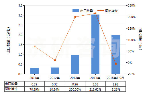 2011-2015年9月中國異丙醇(HS29051220)出口量及增速統(tǒng)計